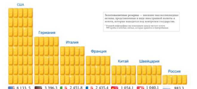 Золотой запас стран мира на 2016 год: мировая роль золота