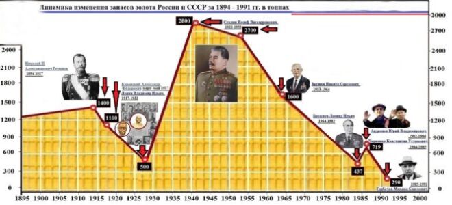 Золото партии: золотой запас СССР