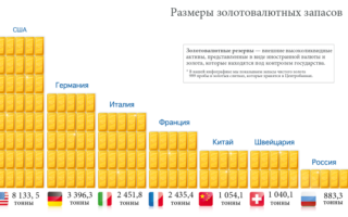 Мировой золотовалютный резерв