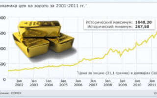 Динамика цен на золото